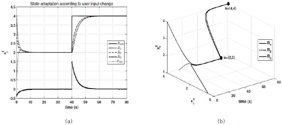 사용자 입력 변경에 따른 상태 적응: (a) u∈ R, (b) u ∈ R2