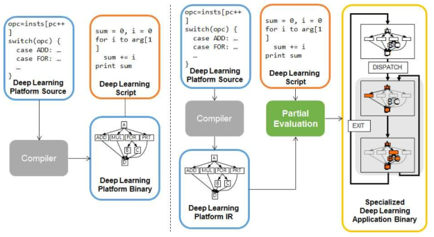 딥러닝 어플리케이션 최적화를 위한 Partial Evaluation 컴파일 기법