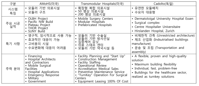 국외 모듈러 의료산업 현황