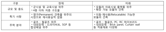 국내 모듈러 의료산업 현황