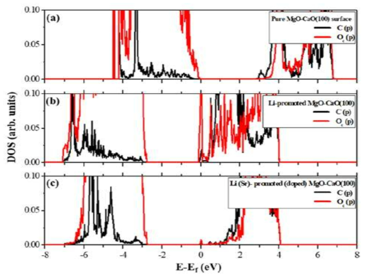 MgO-CaO(100) 표면, Li 프로모터가 포함된 MgO-CaO(100) 표면, Li 프로모터와 Sr 도펀트가 함께 포함된 MgO-CaO(100) 표면의 상태밀도(density of states, DOS) 결과
