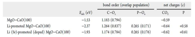 MgO-CaO(100) 표면, Li-프로모터가 포함된 MgO-CaO(100) 표면, Li-프로모터와 Sr-도펀트가 함께 포함된 MgO-CaO(100) 표면에 대한 전하 및 결합차수 분석 결과