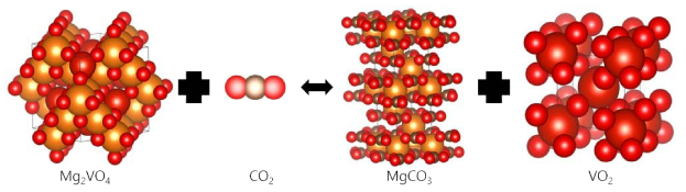 Mg2VO4 + 2CO2 ↔ 2MgCO3 + VO2 반응