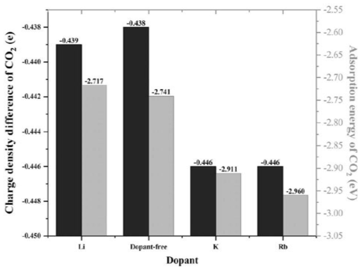 도펀트별 전하밀도차이 및 이산화탄소 흡착에너지