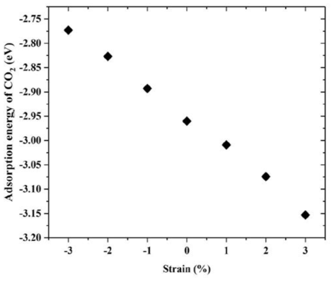 외부 스트레인(-3% ― +3%)에 따른 이산화탄소 흡착에너지의 변화