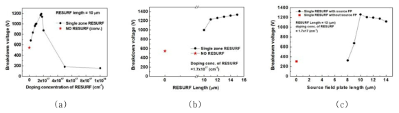 (a) N RESURF 접합 도핑 농도, (b) N RESURF 접합 길이, (c) 소스 필드 플레이트 길이에 따른 수평형 SiO2/4H-SiC MOSFET (single-zone RESURF)의 수치해석 항복전압