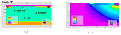 Two-zone RESURF와 소스 필드 플레이트가 설계된 수평형 SiO2/4H-SiC MOSFET의 수치해석 (a) 단면도, (b) 역방향 이차원 전계 분포