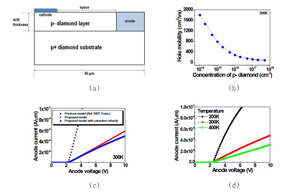 (a) P형 다이아몬드 쇼트키 장벽 다이오드의 구조, 수치해석 (b) 정공 이동도 및 (c) 이동도 모델과 (d) 동작 온도에 따른 소자의 시뮬레이션 순방향 전류-전압 특성