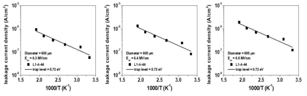고온 평탄대 전압을 고려한 절연막 전계(6.3, 6.4, 6.5 MV/cm)에 따른 SiO2/4H-SiC의 Arrhenius plot