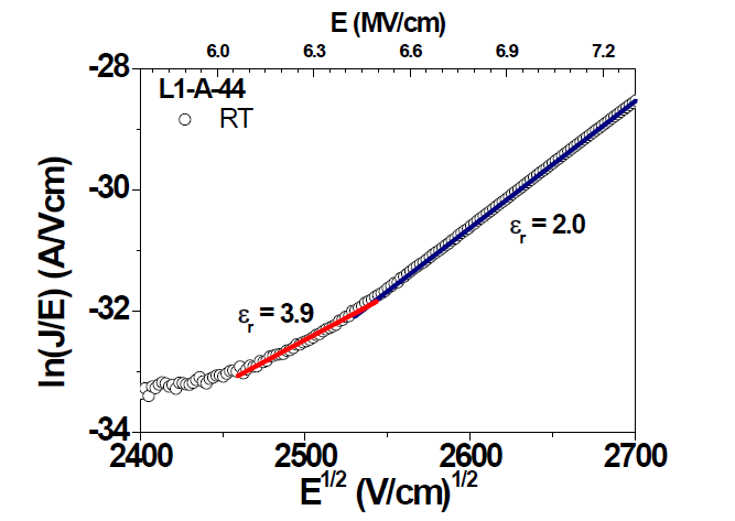 상온에서 측정된 SiO2/4H-SiC MOS 커패시터의 PF(Poole-Frenkel) plot