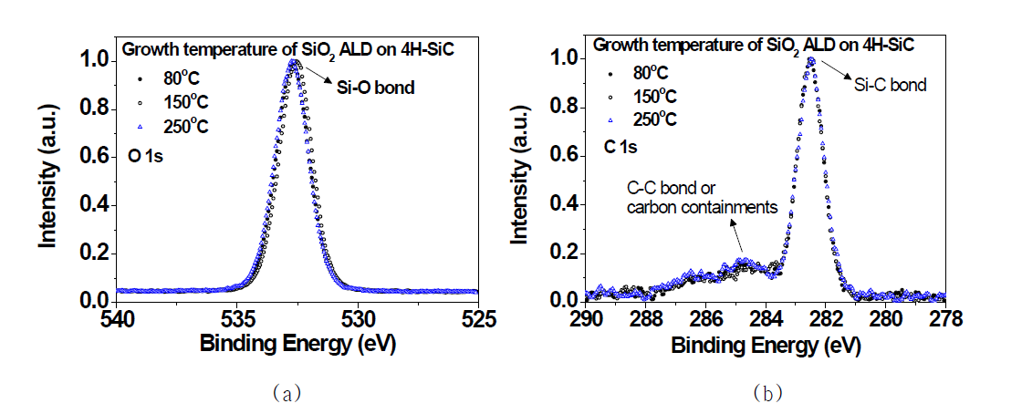 원자층 증착법 SiO2/4H-SiC의 측정된 XPS (a) O 1s, (b) C 1s 스펙트럼