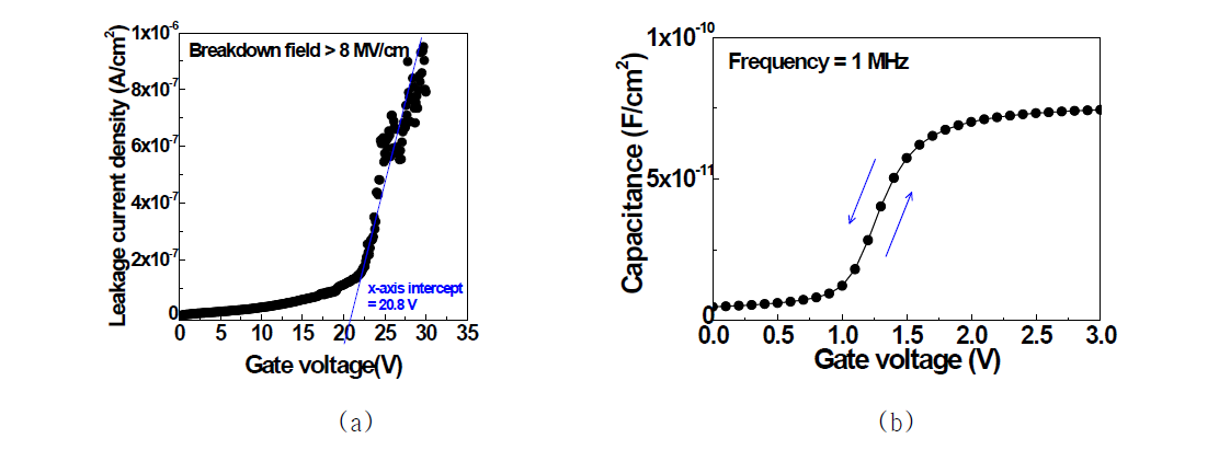 원자층 증착법 SiO2/4H-SiC MOS의 측정된 (a) 게이트 절연막 항복전압 및 (b) C-V 특성