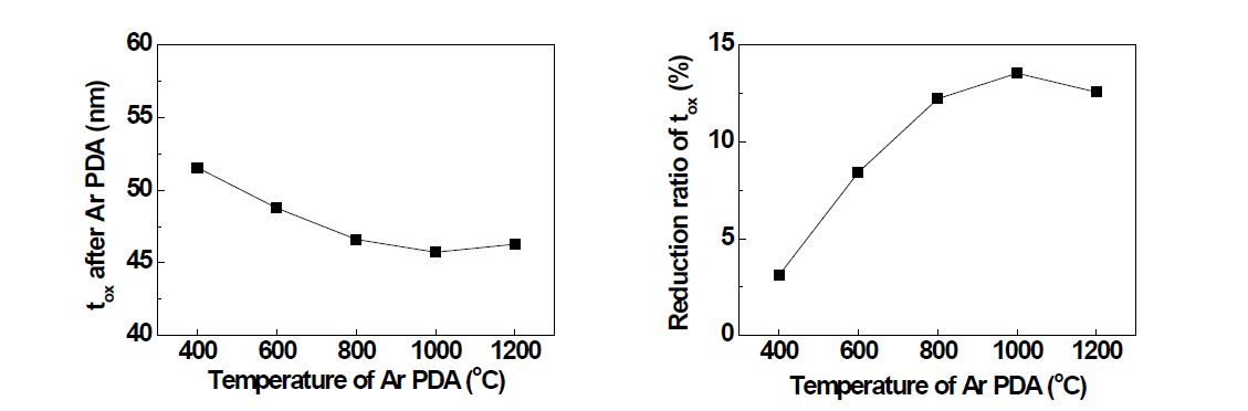 (a) 후처리 어닐링 이후 측정된 SiO2 박막의 측정된 (a) 두께 및 (b) 두께 감소율