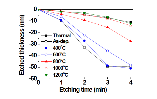 후처리 어닐링 유무에 따른 SiO2의 HF dipping을 이용하여 측정된 습식 식각율
