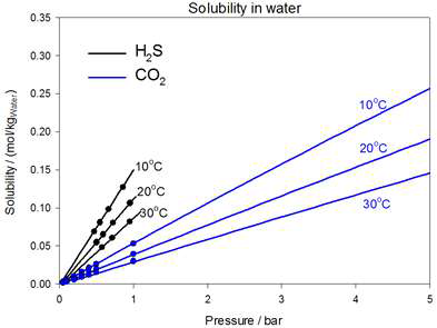 물에 대한 이산화탄소, 황화수소의 용해도 실험 데이터와 모델 계산 결과 비교