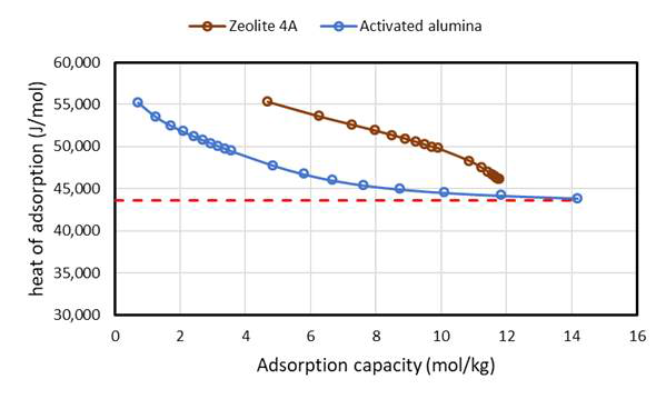 Activated alumina와 Zeolite 4A 흡착제의 흡착열