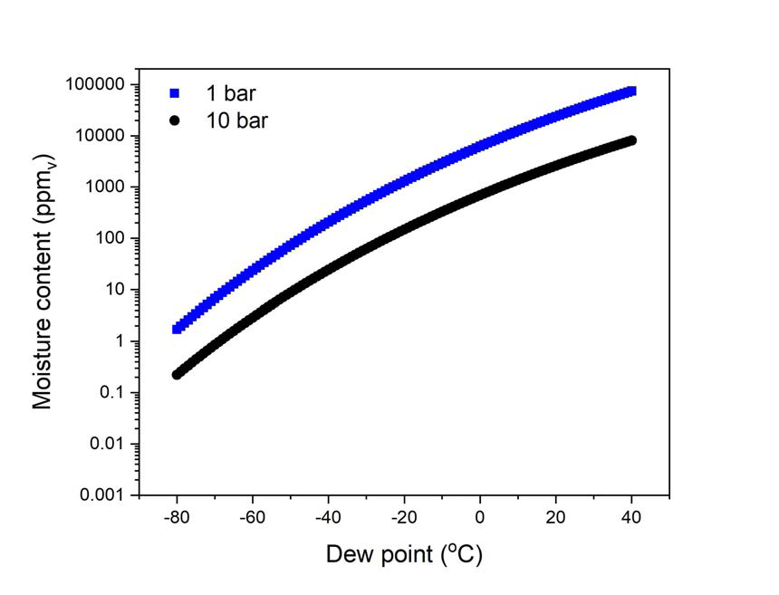 상압 (1 bar) 및 10 bar의 메탄 분위기에서 노점(측정값)과 수분함유량 (ppmv) 간 상관관계