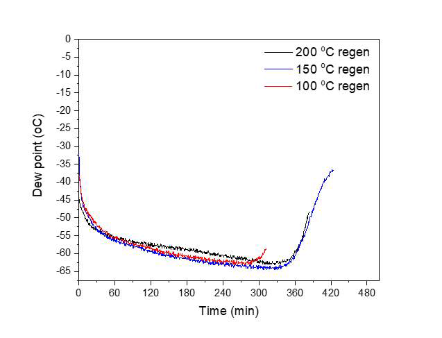 Activated alumina (30%) 및 zeolite 3A (70%) 충전 시 10 cm/s 공탑속도에서 측정된 파과 실험 결과