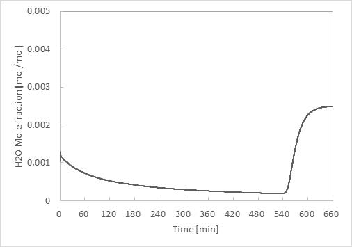 Case 1ab - 공탑속도 5 cm/s 및 충진비율 30:70 (Activated Alumina:Zeolite 4A) 기준수분 흡착 파과 결과
