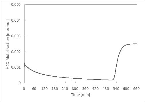 Case 1ac - 공탑속도 5 cm/s 및 충진비율 50:50 (Activated Alumina:Zeolite 4A) 기준수분 흡착 파과 결과