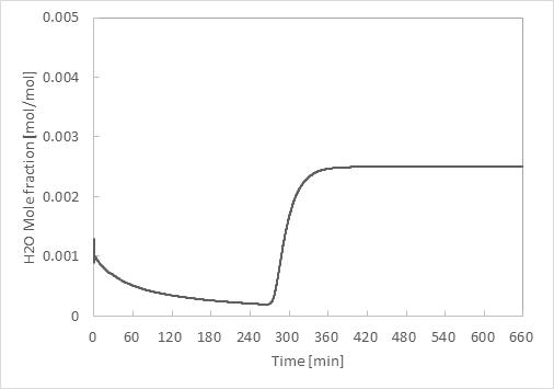Case 1ba - 공탑속도 10 cm/s 및 충진비율 10:90 (Activated Alumina:Zeolite 4A) 기준 수분 흡착 파과 결과