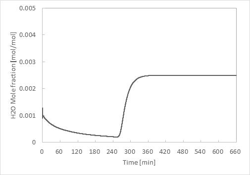 Case 1bb - 공탑속도 10 cm/s 및 충진비율 30:70 (Activated Alumina:Zeolite 4A) 기준 수분 탈착 결과