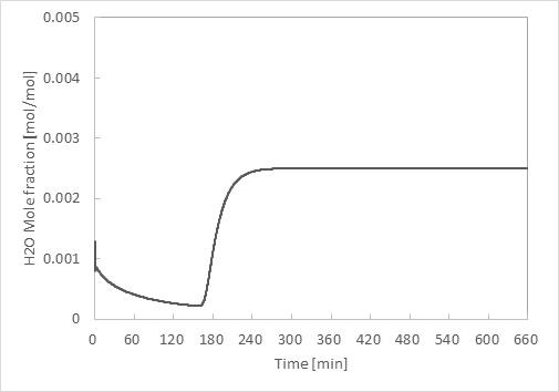 Case 1cb - 공탑속도 15 cm/s 및 충진비율 30:70 (Activated Alumina:Zeolite 4A) 기준 수분 탈착 결과