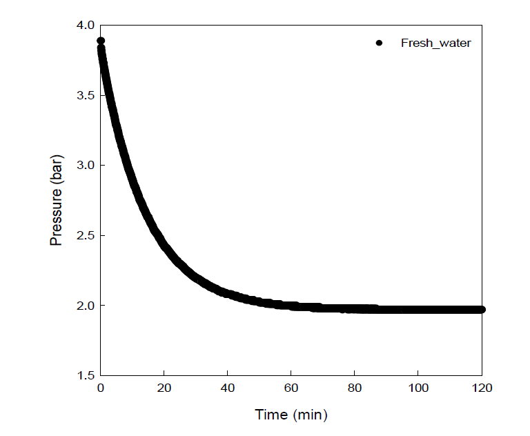 이산화탄소 흡수량 측정 그래프 (프레시 물)