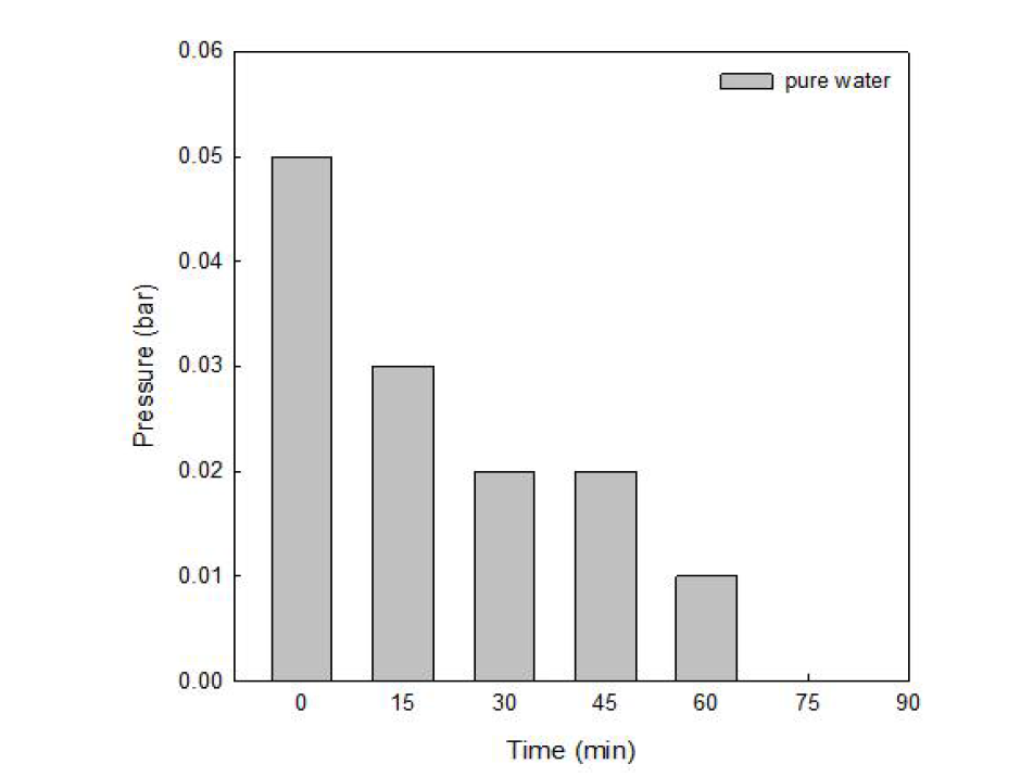이산화탄소 탈기 압력 및 시간 측정 그래프 (프레시 물)