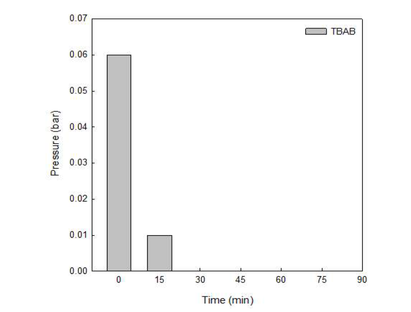 이산화탄소 탈기 압력 및 시간 측정 그래프 (프레시 TBAB 2.0 wt%)