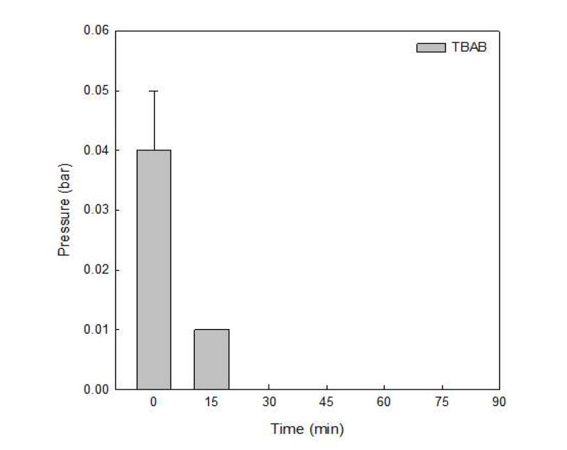 이산화탄소 탈기 압력 및 시간 측정 그래프 (TBAB 2.0 wt% 메모리 용액)
