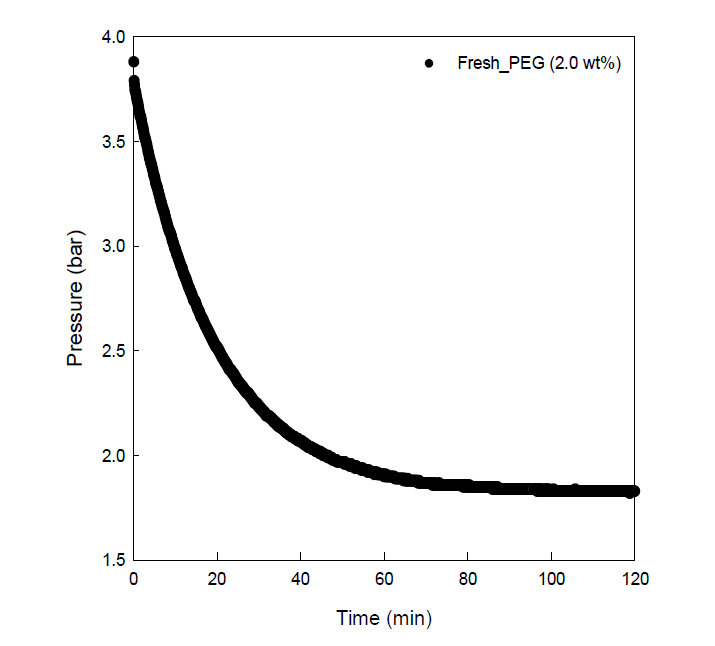 프레시 PEG 2.0 wt% 용액의 이산화탄소 흡수량 측정 그래프