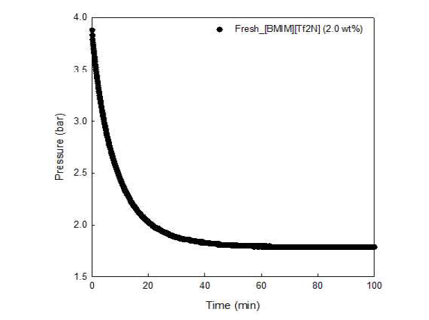 프레시 [BMIM][Tf2N] 2.0wt% 용액의 이산화탄소 흡수량 측정 그래프