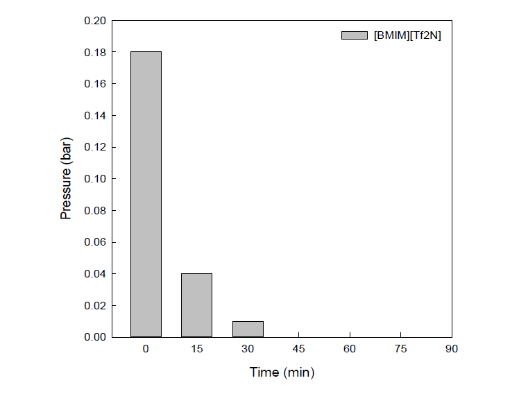 프레시 [BMIM][Tf2N] 2.0wt% 용액의 이산화탄소 탈기 압력 및 시간 측정 그래프