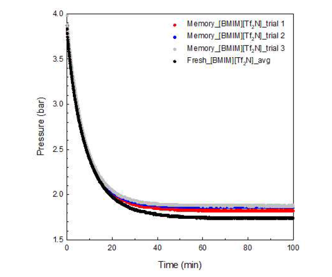 이산화탄소 흡수량 비교 그래프 ([BMIM][Tf2N]2.0wt%메모리 용액)
