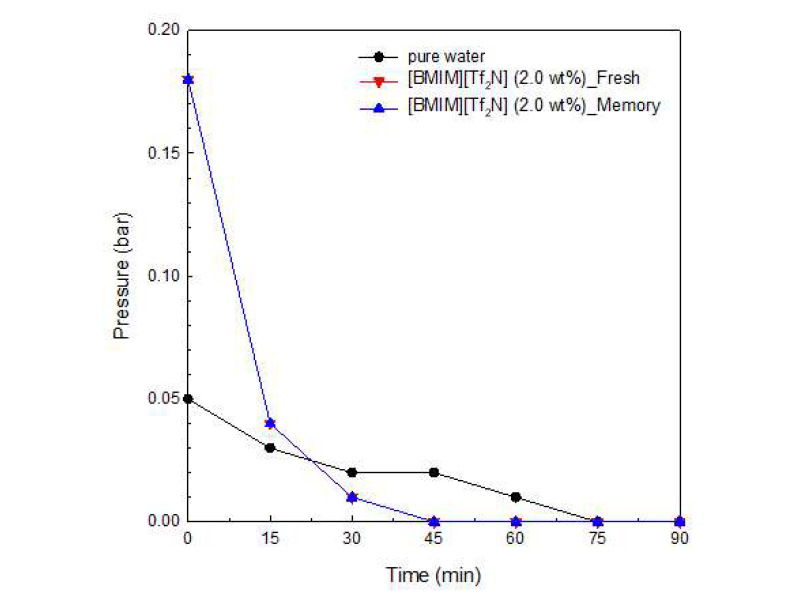 이산화탄소 탈기 압력 및 시간 측정 그래프 ([BMIM][Tf2N] 2.0wt% 메모리 용액)