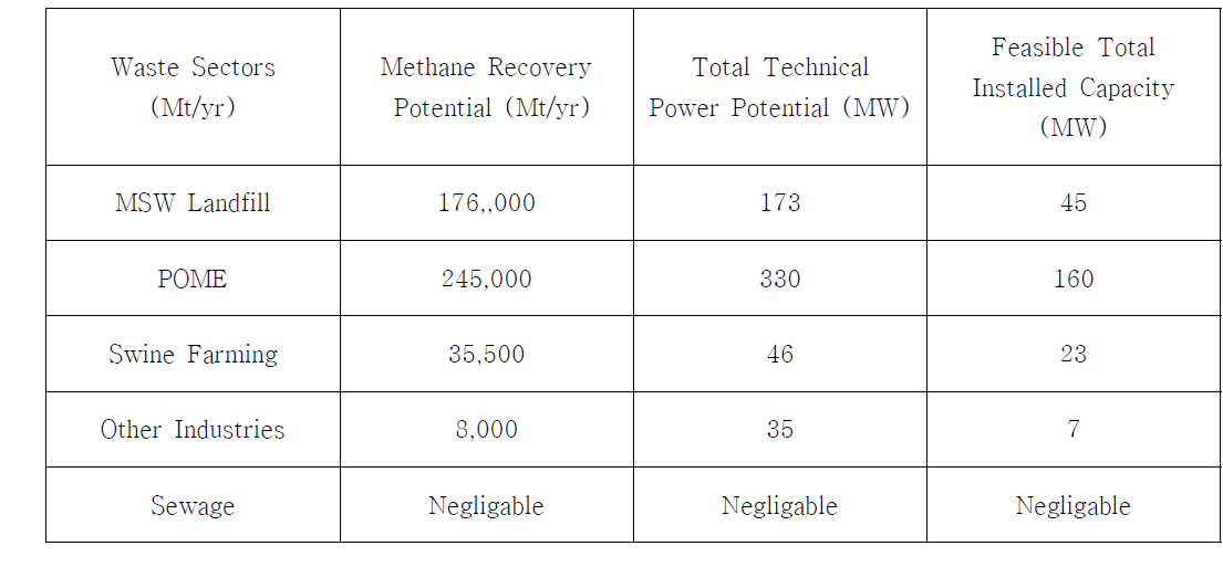 Power and heat potential from CDM project across sectors