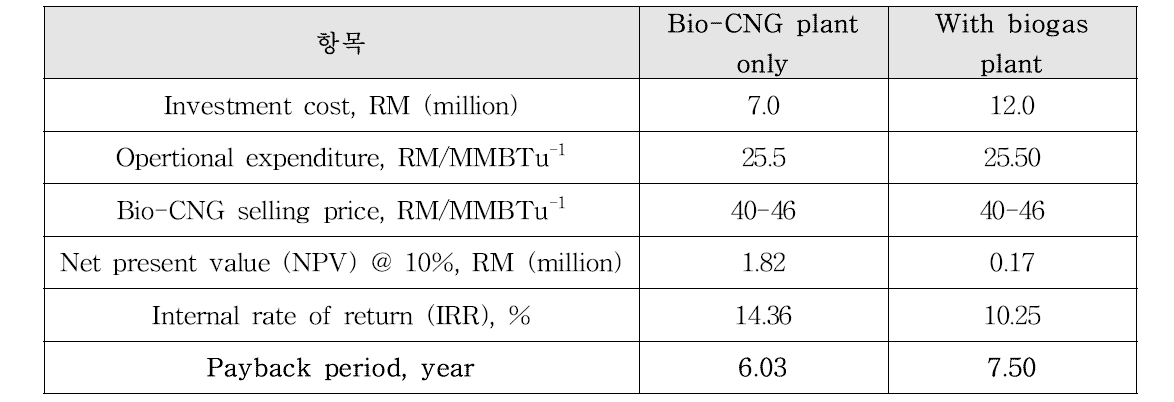 말레이시아의 400 Nm3/h Bio-CNG 생산 플랜트의 경제성 평가