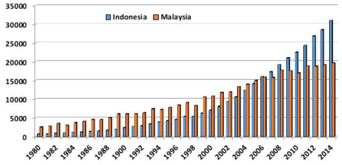 인도네시아 연도별 팜오일 생산량
