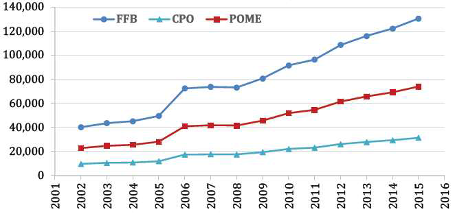 인도네시아 연도별 CPO, POME 생산량