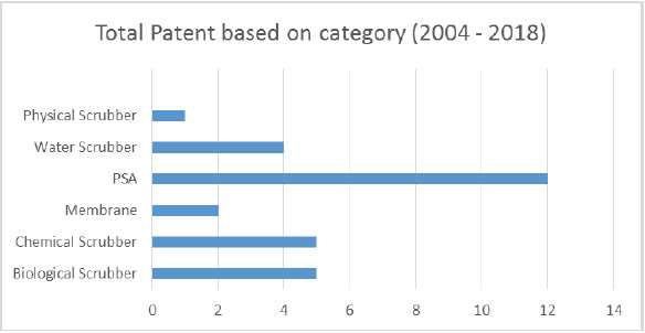 정제기술 별 2004년 ~ 2018년 특허등록 수