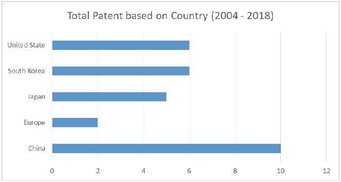 주요 국가별 2004년 ~ 2018년 특허등록 수