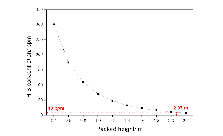 packed height에 대한 배출가스 내의 황화수소 농도의 영향