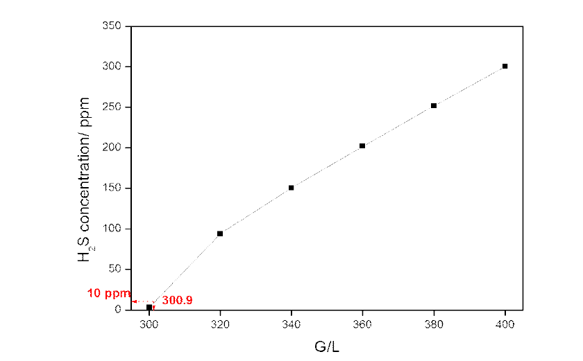 액기비 (G/L)에 대한 배출가스 내의 황화수소 농도의 영향
