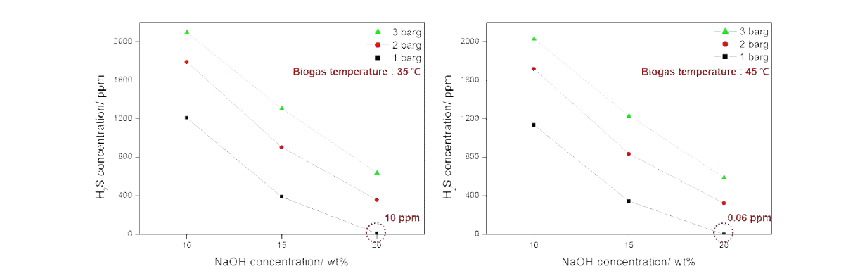 Biogas 온도, process 압력, NaOH 용액 농도에 대한 배출가스 내의 황화수소 농도의 영향