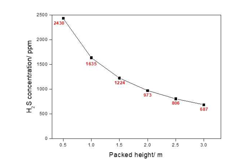 Packed height의 변화에 따른 배출가스 내의 황화수소 농도의 영향