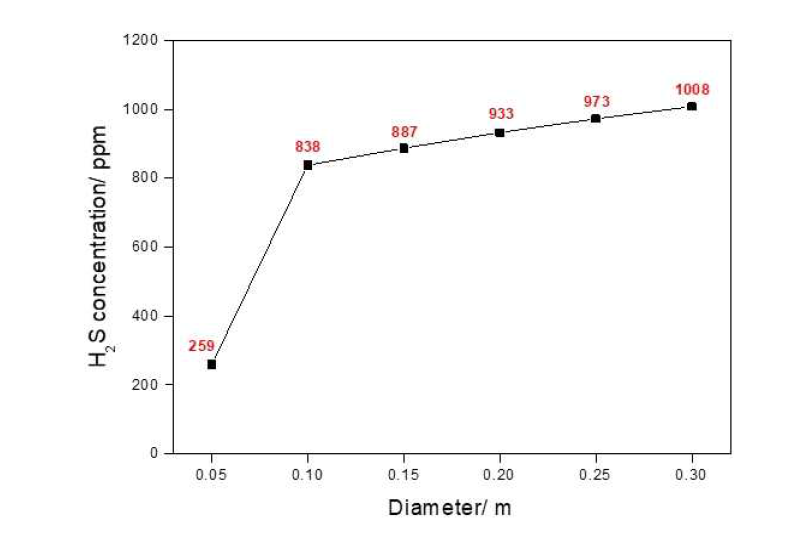 Diameter의 변화에 따른 배출가스 내의 황화수소 농도의 영향