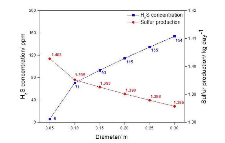 Diameter의 변화에 따른 배출가스 내의 황화수소 농도 및 바이오황 생산량의 영향