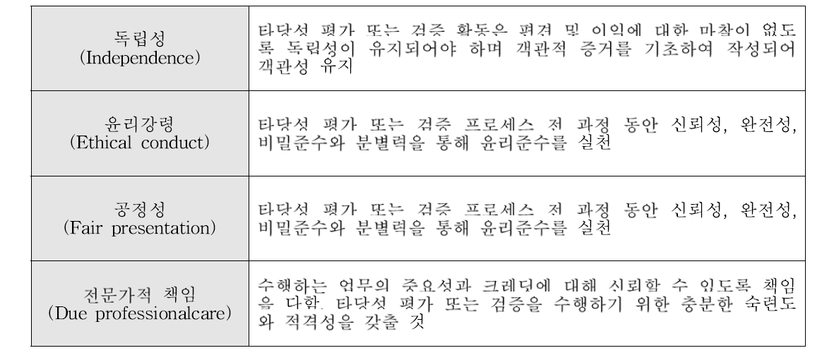 ISO-14064-3 온실가스 검증 원칙