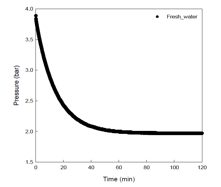이산화탄소 흡수량 측정 그래프 (프레시 물)